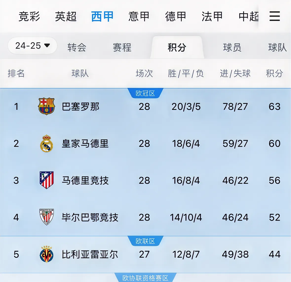 乐鱼体育在线-皇马主场-击败马德里竞技,登顶西甲积分榜