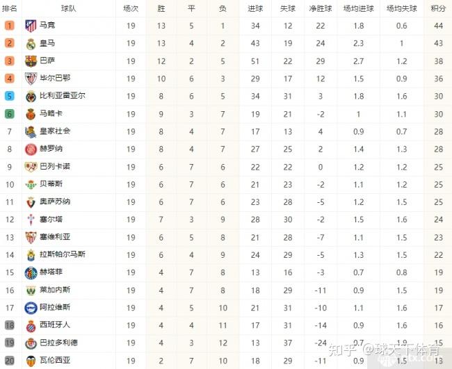 皇马主场-击败马德里竞技，登顶西甲积分榜