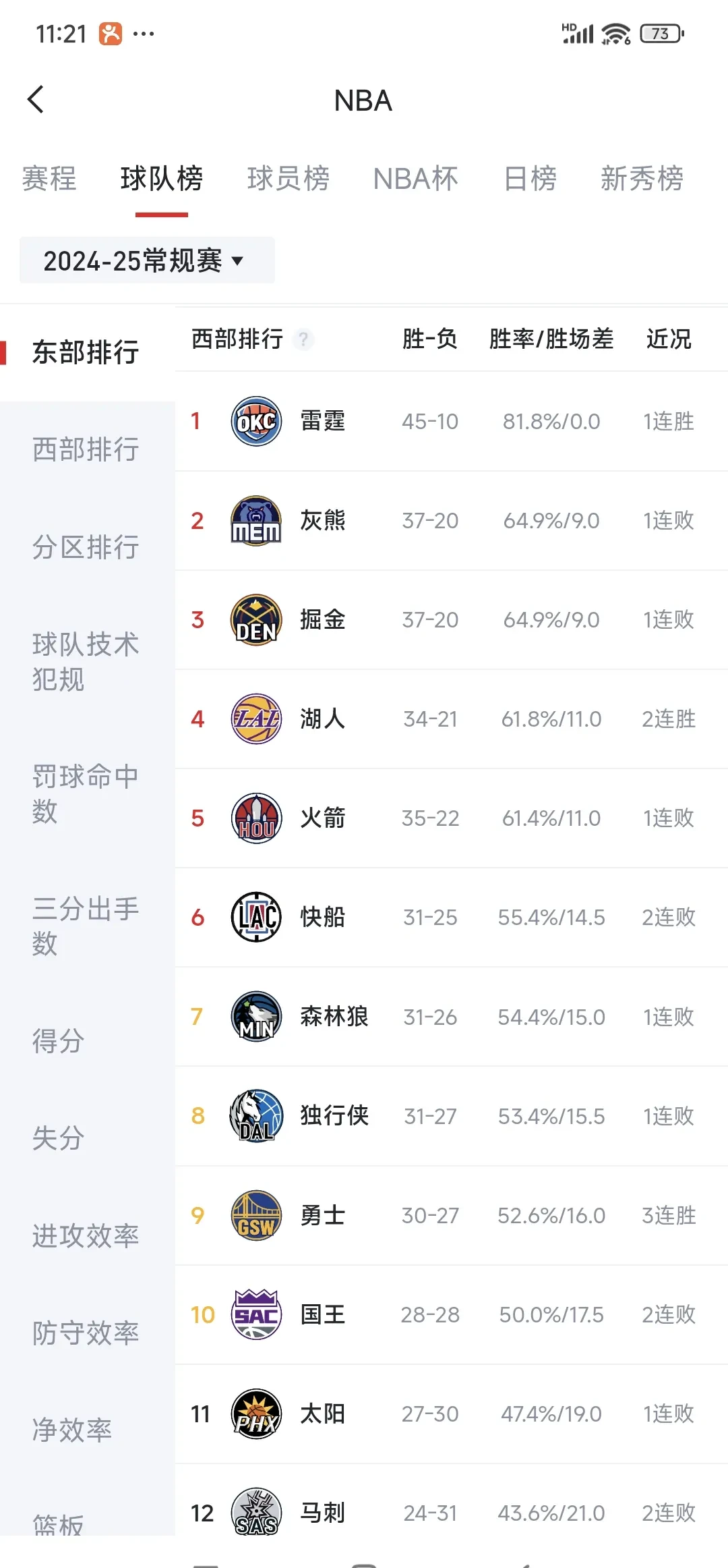 湖人力克国王再次获胜，灰熊横扫奇才登顶榜首的简单介绍